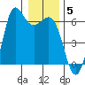 Salt Creek tide chart for Monday, January 5, 2026