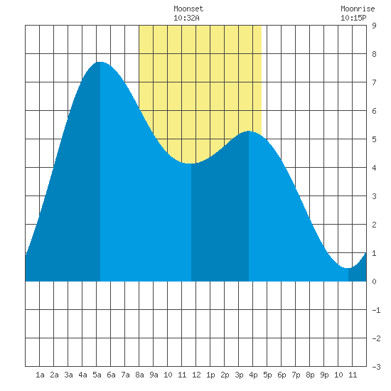 Salt Creek tide chart for Wednesday, January 7, 2026