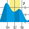 Salt Creek tide chart for Wednesday, January 7, 2026