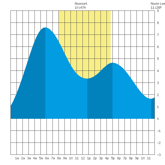 Salt Creek tide chart for Thursday, January 8, 2026