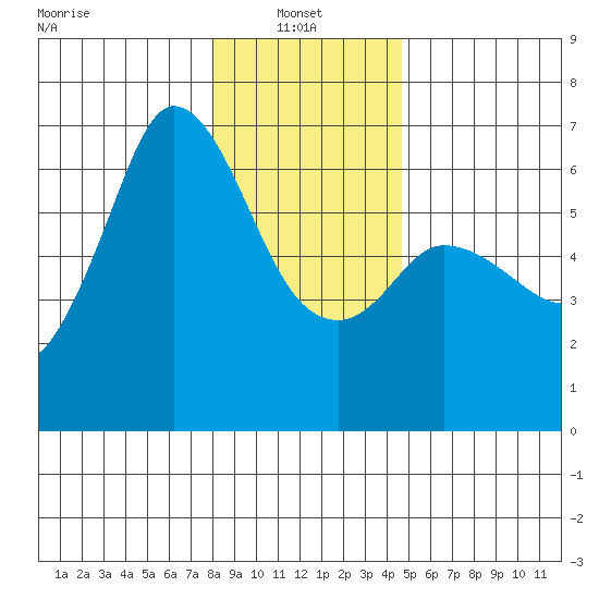 Salt Creek tide chart for Friday, January 9, 2026