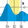 Salt Creek tide chart for Friday, January 9, 2026