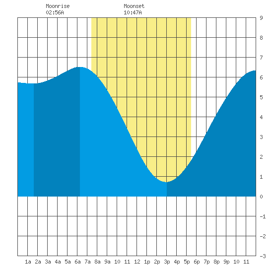 Salt Creek tide chart for Tuesday, February 10, 2026