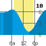 Salt Creek tide chart for Tuesday, February 10, 2026