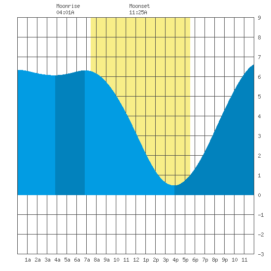 Salt Creek tide chart for Wednesday, February 11, 2026