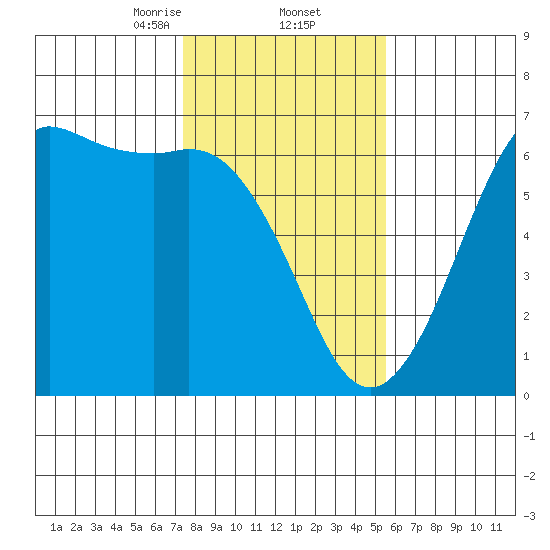Salt Creek tide chart for Thursday, February 12, 2026