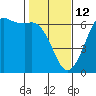 Salt Creek tide chart for Thursday, February 12, 2026
