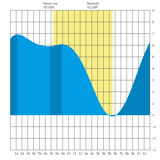 Salt Creek tide chart for Friday, February 13, 2026