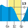 Salt Creek tide chart for Friday, February 13, 2026