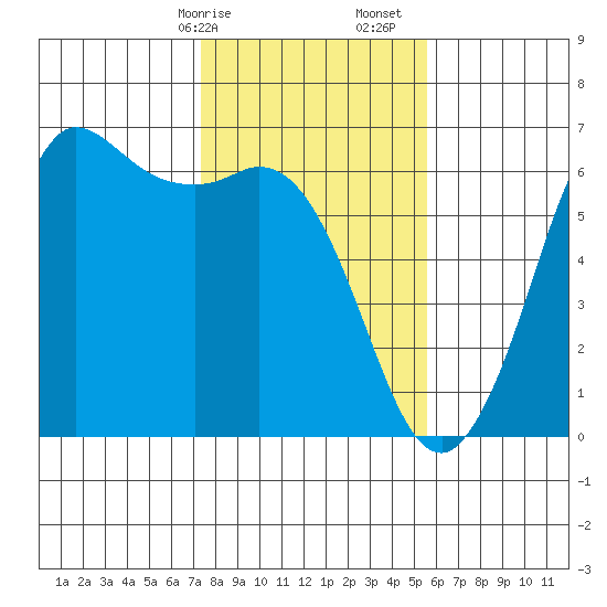 Salt Creek tide chart for Saturday, February 14, 2026