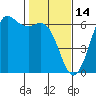 Salt Creek tide chart for Saturday, February 14, 2026