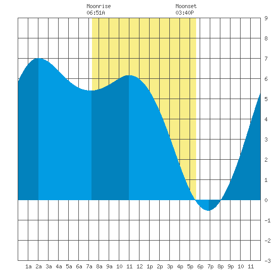 Salt Creek tide chart for Sunday, February 15, 2026
