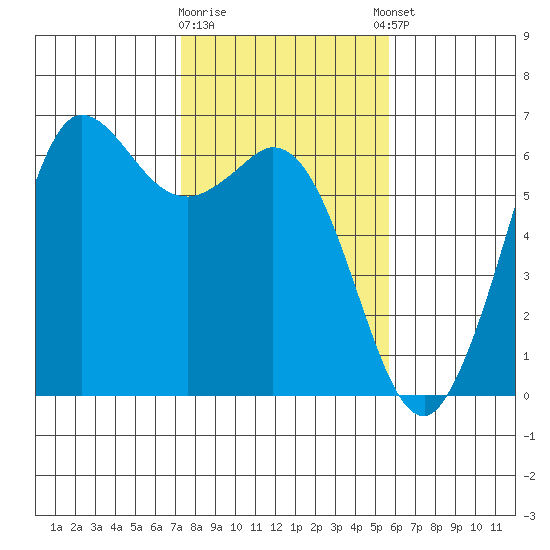 Salt Creek tide chart for Monday, February 16, 2026