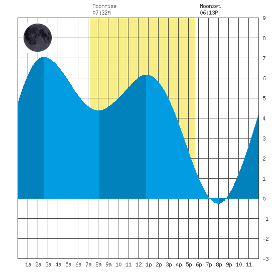 Salt Creek tide chart for Tuesday, February 17, 2026