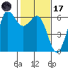 Salt Creek tide chart for Tuesday, February 17, 2026