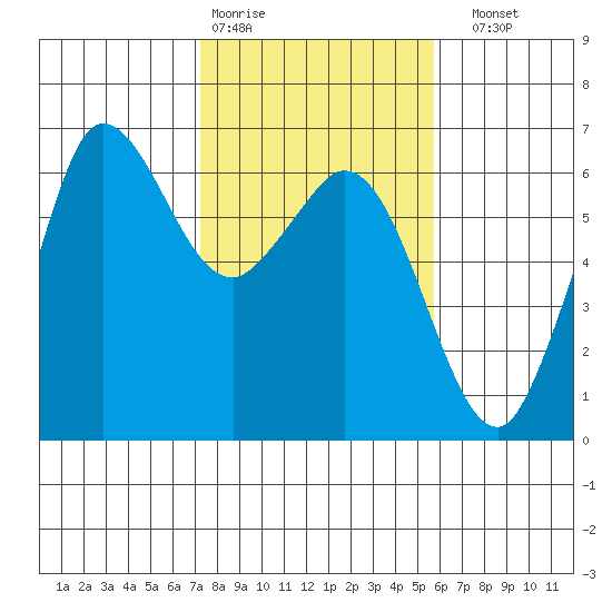 Salt Creek tide chart for Wednesday, February 18, 2026