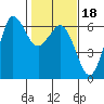 Salt Creek tide chart for Wednesday, February 18, 2026