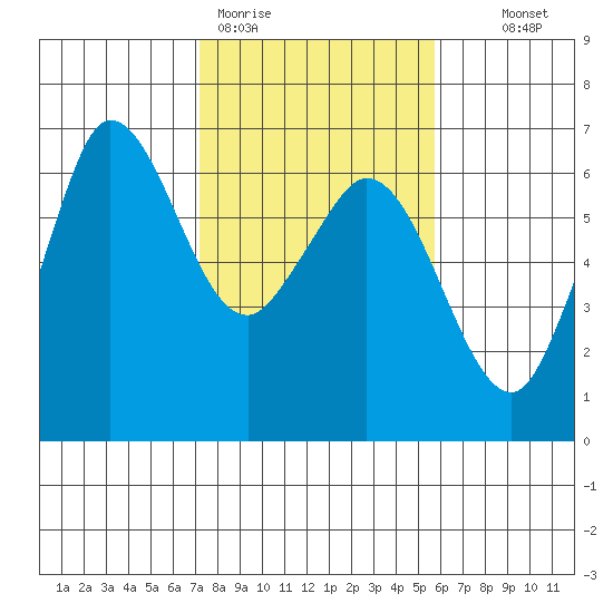 Salt Creek tide chart for Thursday, February 19, 2026