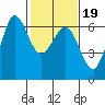 Salt Creek tide chart for Thursday, February 19, 2026