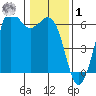 Salt Creek tide chart for Sunday, February 1, 2026