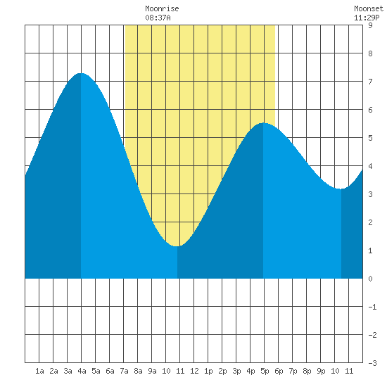 Salt Creek tide chart for Saturday, February 21, 2026
