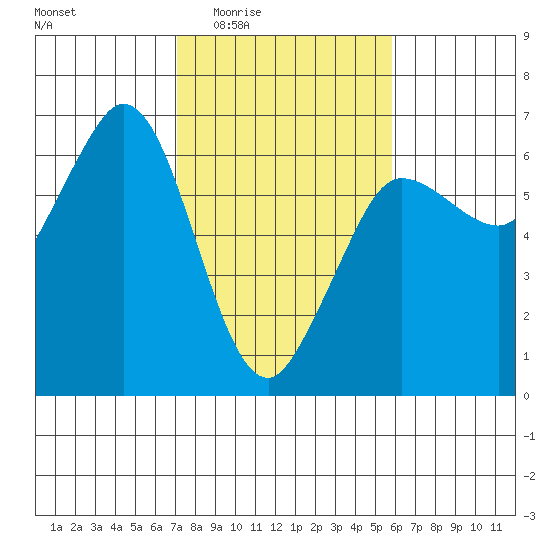 Salt Creek tide chart for Sunday, February 22, 2026