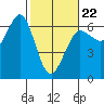 Salt Creek tide chart for Sunday, February 22, 2026