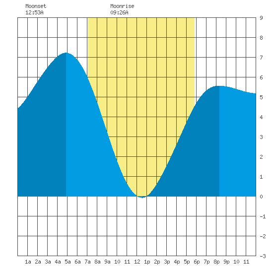 Salt Creek tide chart for Monday, February 23, 2026