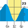 Salt Creek tide chart for Monday, February 23, 2026