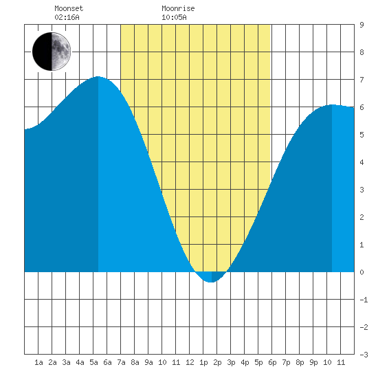 Salt Creek tide chart for Tuesday, February 24, 2026