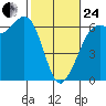 Salt Creek tide chart for Tuesday, February 24, 2026