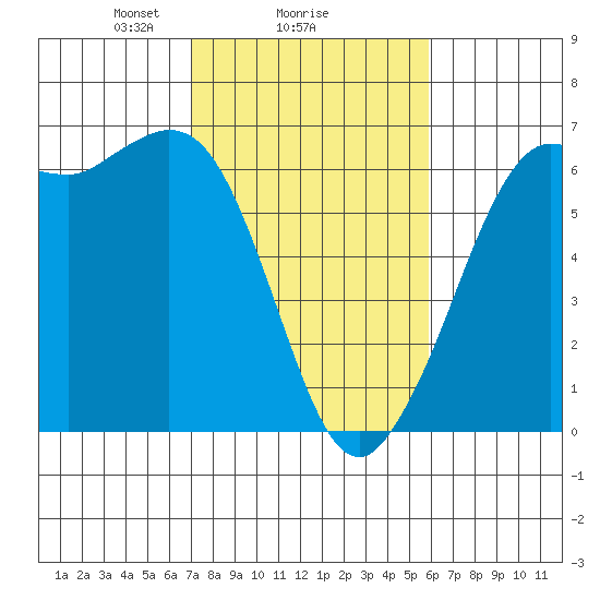 Salt Creek tide chart for Wednesday, February 25, 2026