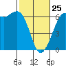 Salt Creek tide chart for Wednesday, February 25, 2026