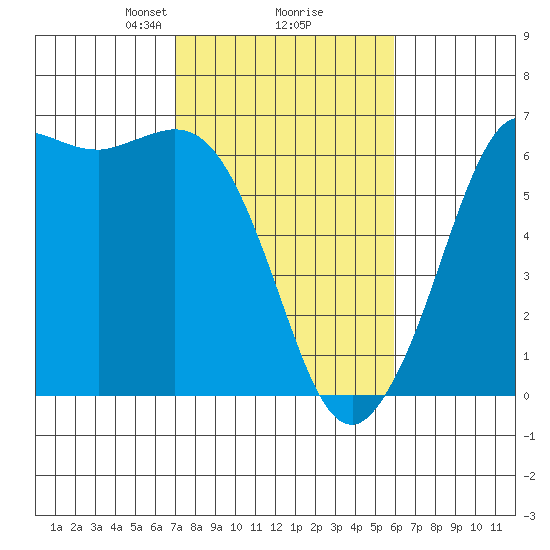 Salt Creek tide chart for Thursday, February 26, 2026