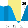 Salt Creek tide chart for Thursday, February 26, 2026