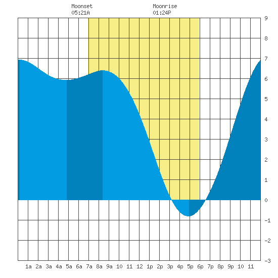 Salt Creek tide chart for Friday, February 27, 2026