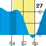 Salt Creek tide chart for Friday, February 27, 2026