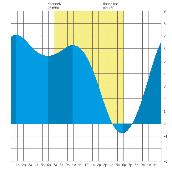 Salt Creek tide chart for Saturday, February 28, 2026