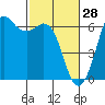 Salt Creek tide chart for Saturday, February 28, 2026