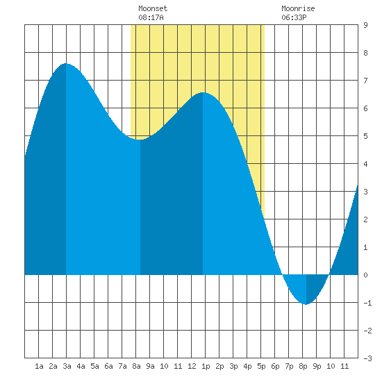 Salt Creek tide chart for Monday, February 2, 2026