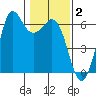 Salt Creek tide chart for Monday, February 2, 2026