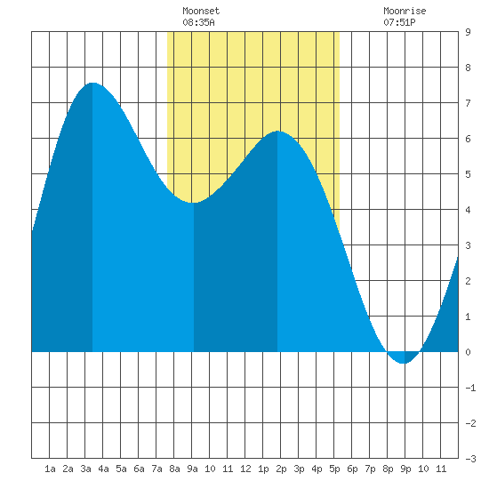 Salt Creek tide chart for Tuesday, February 3, 2026