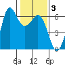Salt Creek tide chart for Tuesday, February 3, 2026
