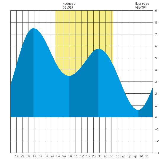 Salt Creek tide chart for Wednesday, February 4, 2026