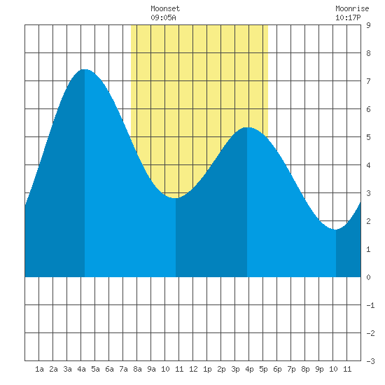 Salt Creek tide chart for Thursday, February 5, 2026