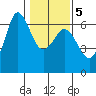 Salt Creek tide chart for Thursday, February 5, 2026