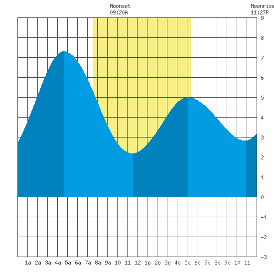 Salt Creek tide chart for Friday, February 6, 2026