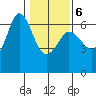 Salt Creek tide chart for Friday, February 6, 2026
