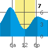 Salt Creek tide chart for Saturday, February 7, 2026