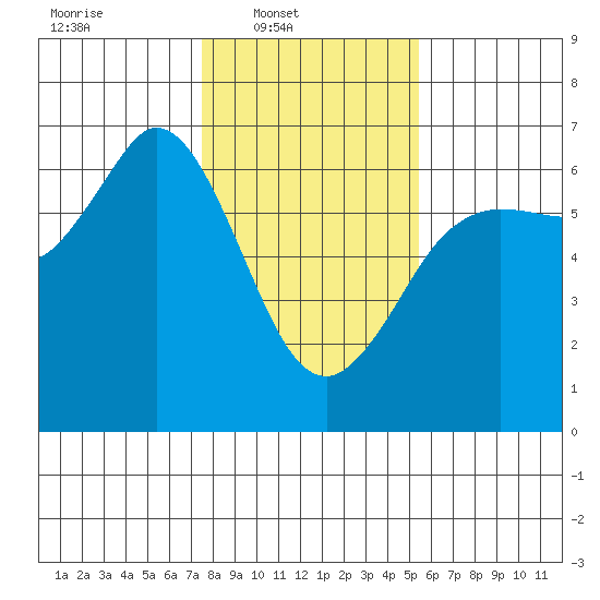 Salt Creek tide chart for Sunday, February 8, 2026